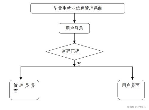 SSM畢業(yè)生就業(yè)信息管理系統(tǒng)（M4SK6）設(shè)計與實(shí)現(xiàn) 應(yīng)對計算機(jī)畢業(yè)設(shè)計挑戰(zhàn)的系統(tǒng)化方案